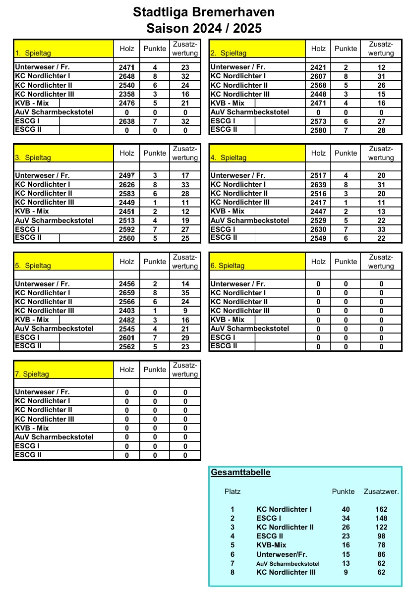 stadtliga tabelle spieltag05